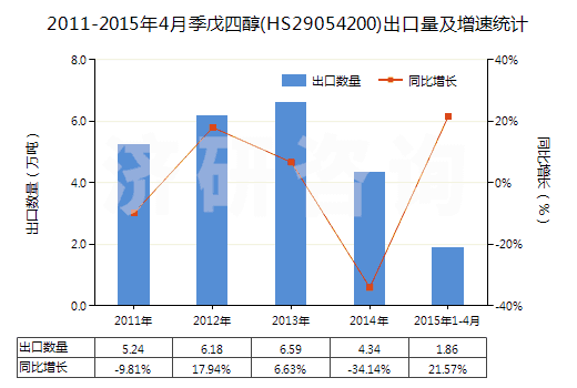 2011-2015年4月季戊四醇(HS29054200)出口量及增速統(tǒng)計(jì)
